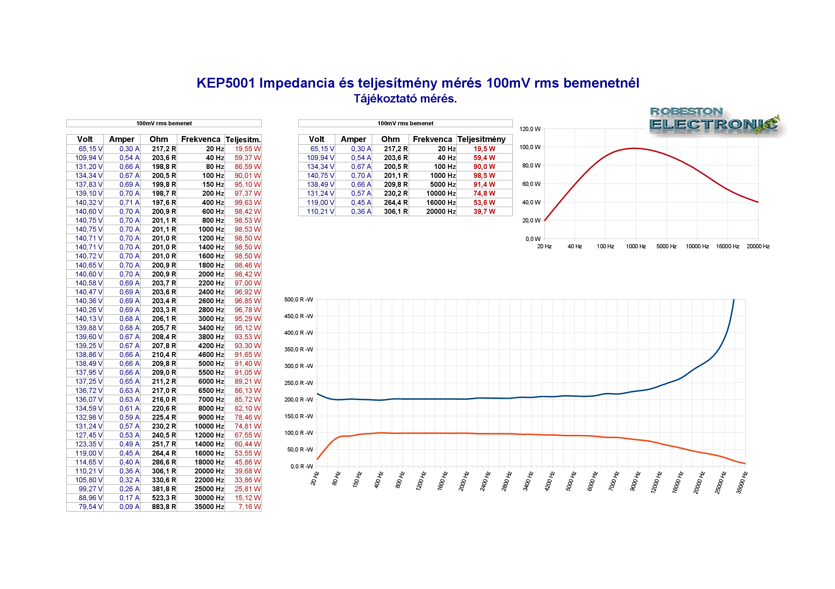 KEP5001 Végerősítő