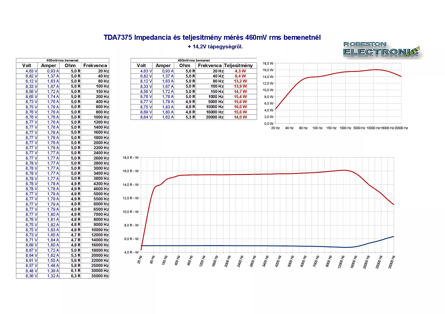 TDA7375 mérés diagram