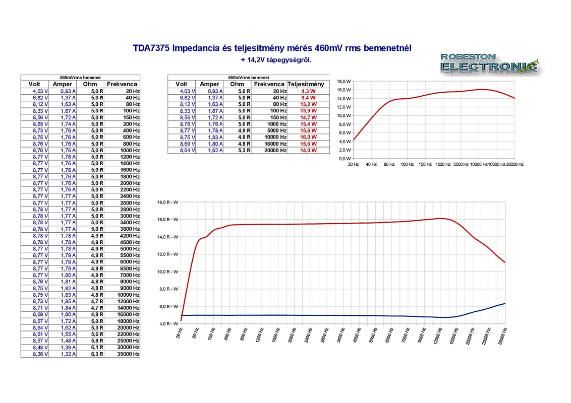 TDA7375 végfokozat teljesítmény mérés